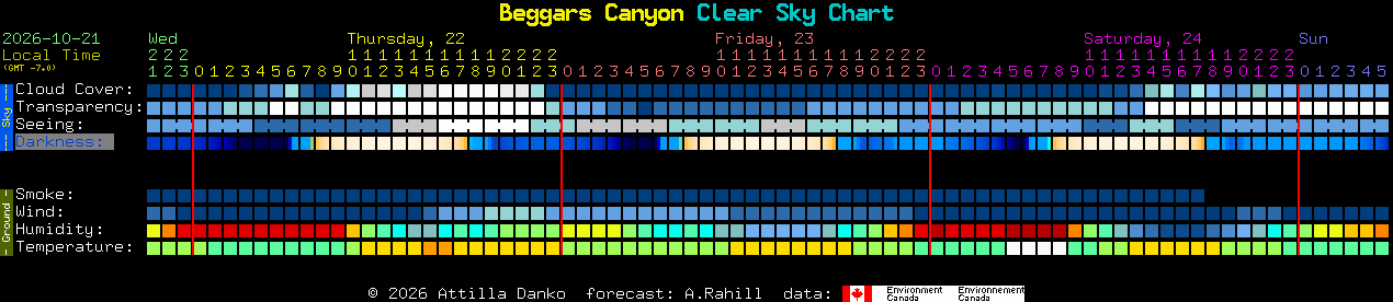 Current forecast for Beggars Canyon Clear Sky Chart