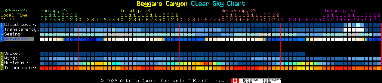 Current forecast for Beggars Canyon Clear Sky Chart