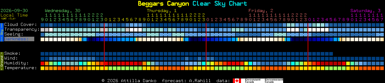 Current forecast for Beggars Canyon Clear Sky Chart