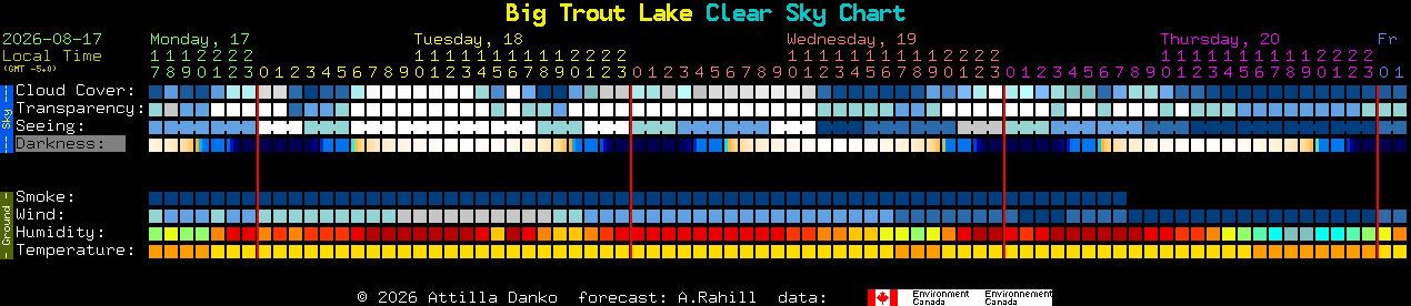 Current forecast for Big Trout Lake Clear Sky Chart