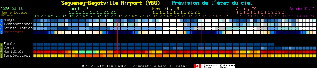 Current forecast for Saguenay-Bagotville Airport (YBG) Clear Sky Chart