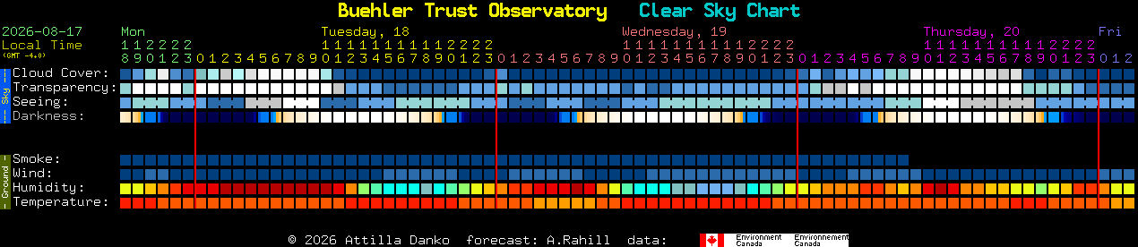 Current forecast for Buehler Trust Observatory Clear Sky Chart