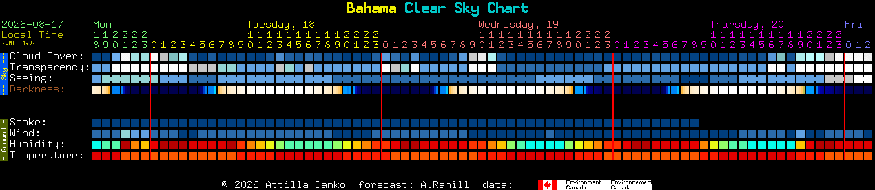 Current forecast for Bahama Clear Sky Chart