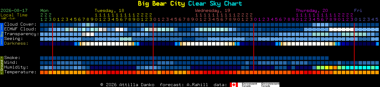 Current forecast for Big Bear City Clear Sky Chart