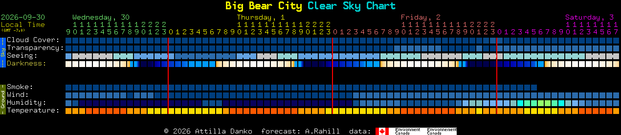Current forecast for Big Bear City Clear Sky Chart