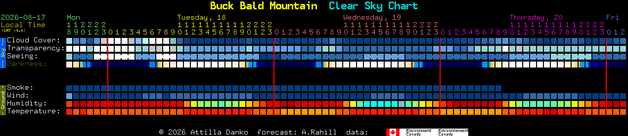 Current forecast for Buck Bald Mountain Clear Sky Chart