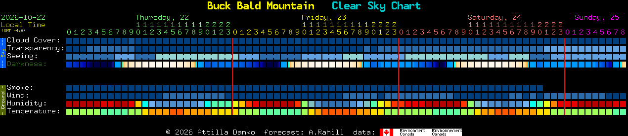 Current forecast for Buck Bald Mountain Clear Sky Chart
