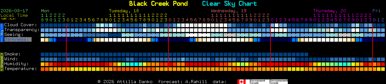 Current forecast for Black Creek Pond Clear Sky Chart
