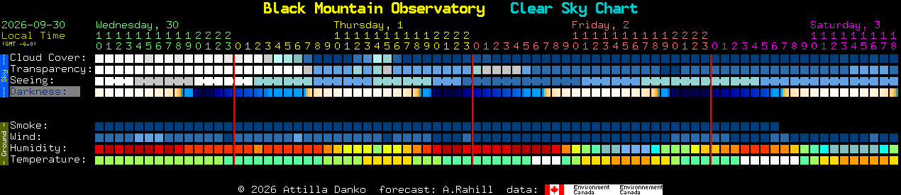 Current forecast for Black Mountain Observatory Clear Sky Chart