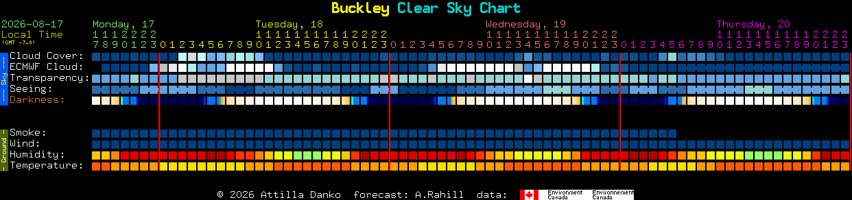 Current forecast for Buckley Clear Sky Chart