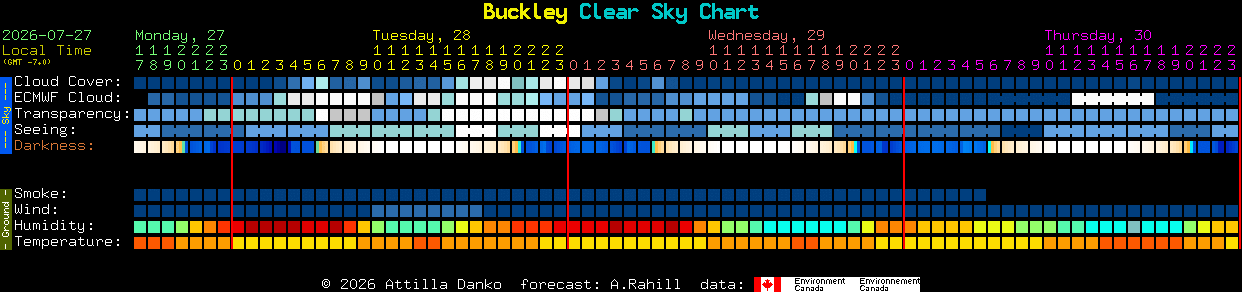 Current forecast for Buckley Clear Sky Chart