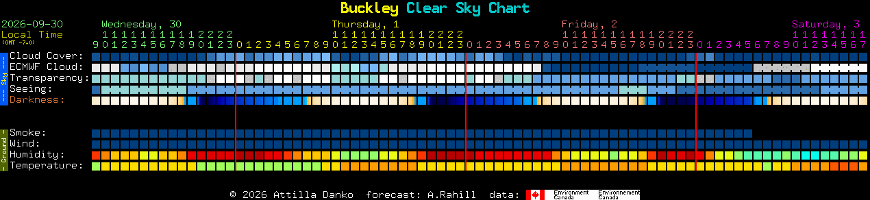 Current forecast for Buckley Clear Sky Chart
