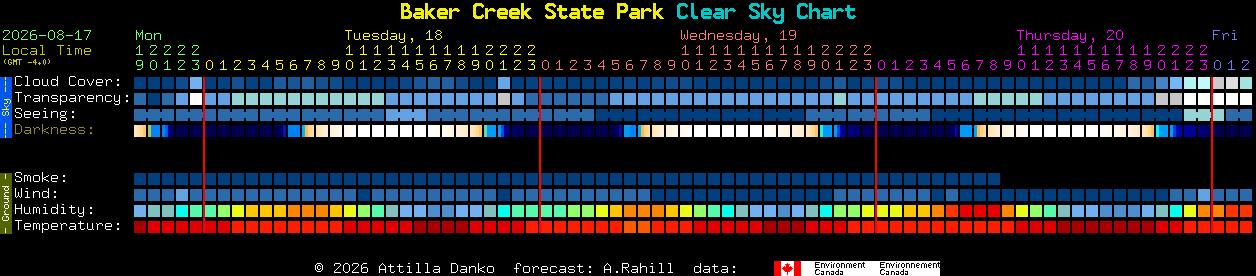 Current forecast for Baker Creek State Park Clear Sky Chart