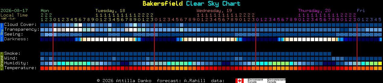 Current forecast for Bakersfield Clear Sky Chart