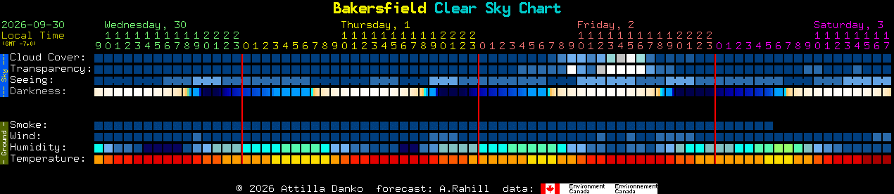 Current forecast for Bakersfield Clear Sky Chart