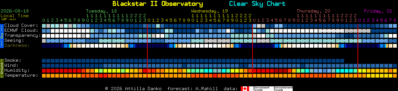 Current forecast for Blackstar II Observatory Clear Sky Chart