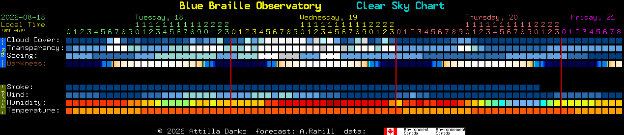 Current forecast for Blue Braille Observatory Clear Sky Chart
