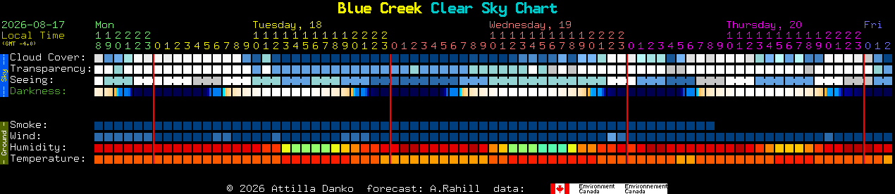 Current forecast for Blue Creek Clear Sky Chart