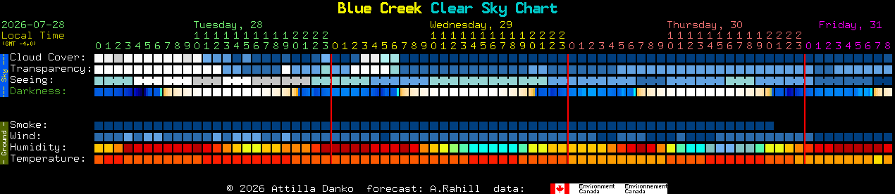 Current forecast for Blue Creek Clear Sky Chart