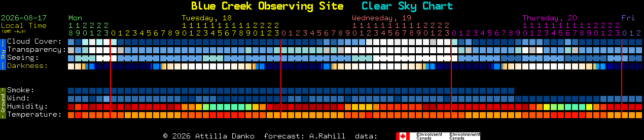 Current forecast for Blue Creek Observing Site Clear Sky Chart