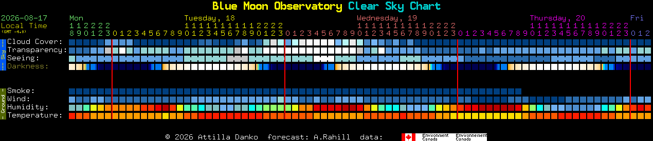 Current forecast for Blue Moon Observatory Clear Sky Chart