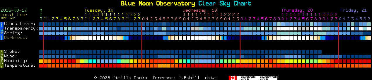 Current forecast for Blue Moon Observatory Clear Sky Chart