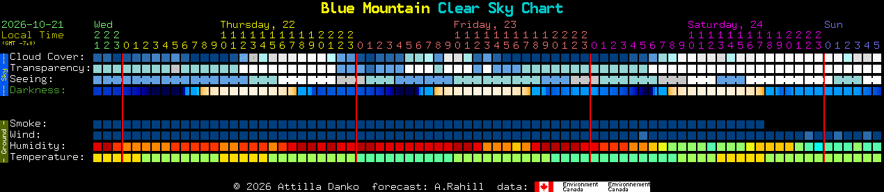 Current forecast for Blue Mountain Clear Sky Chart