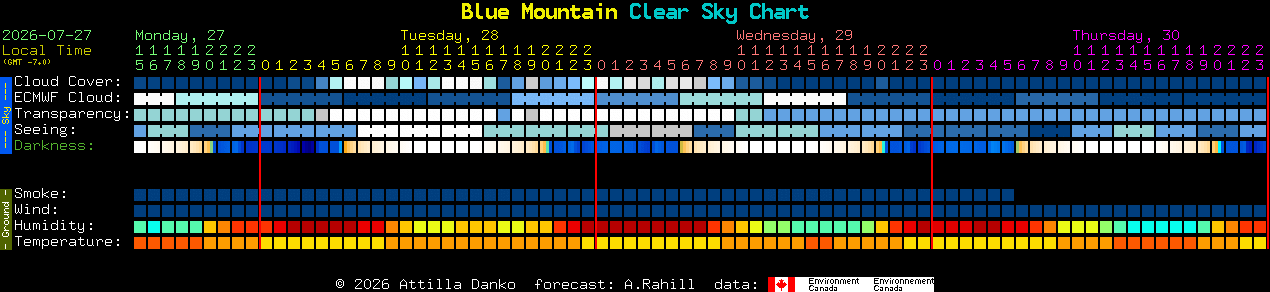 Current forecast for Blue Mountain Clear Sky Chart