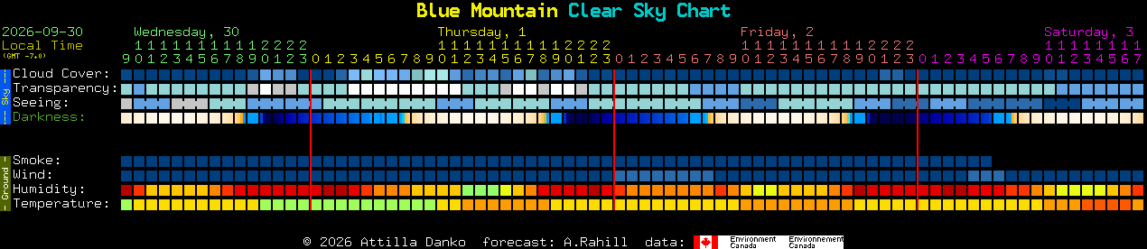 Current forecast for Blue Mountain Clear Sky Chart