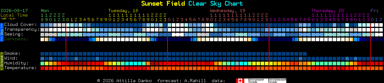 Current forecast for Sunset Field Clear Sky Chart