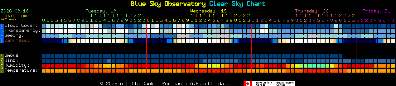 Current forecast for Blue Sky Observatory Clear Sky Chart