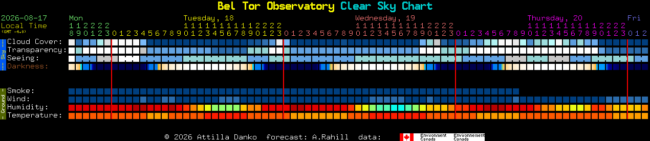 Current forecast for Bel Tor Observatory Clear Sky Chart