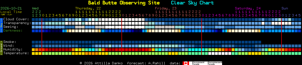 Current forecast for Bald Butte Observing Site Clear Sky Chart