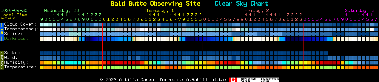Current forecast for Bald Butte Observing Site Clear Sky Chart