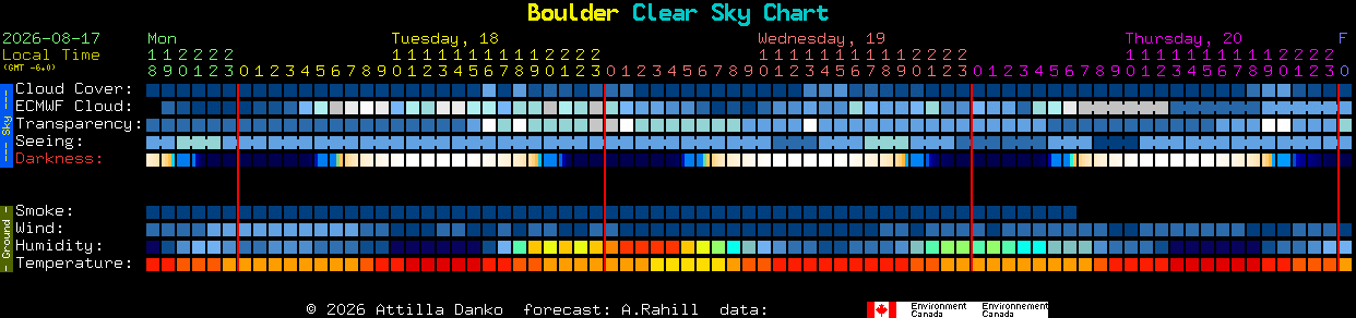 Current forecast for Boulder Clear Sky Chart