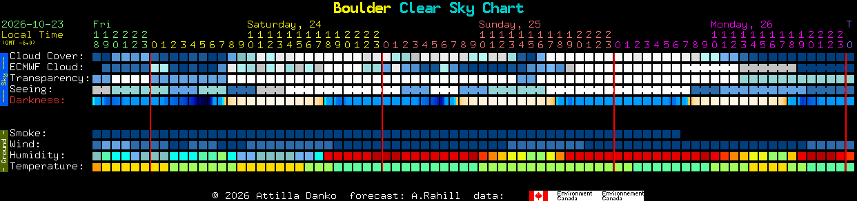 Current forecast for Boulder Clear Sky Chart