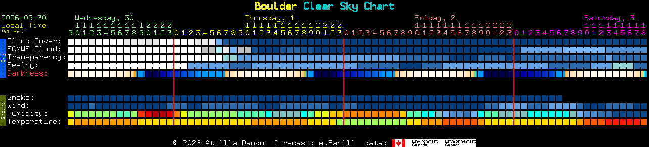Current forecast for Boulder Clear Sky Chart