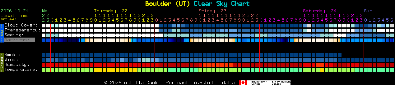 Current forecast for Boulder (UT) Clear Sky Chart