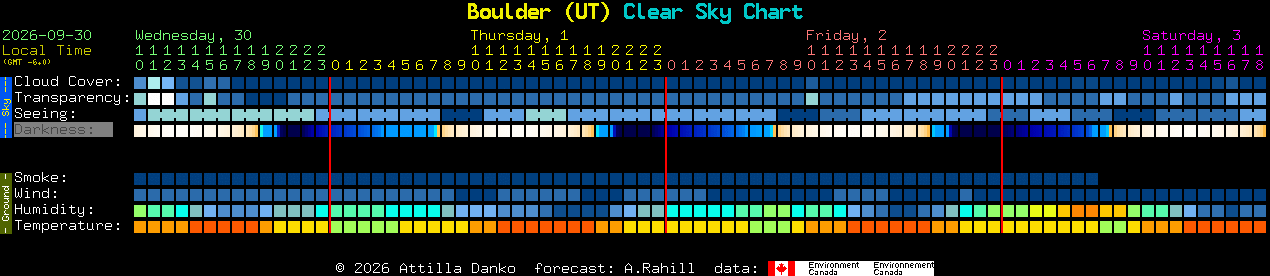 Current forecast for Boulder (UT) Clear Sky Chart