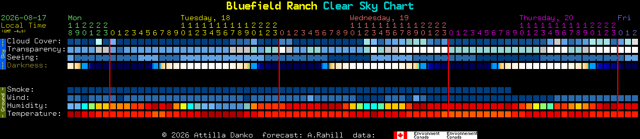Current forecast for Bluefield Ranch Clear Sky Chart