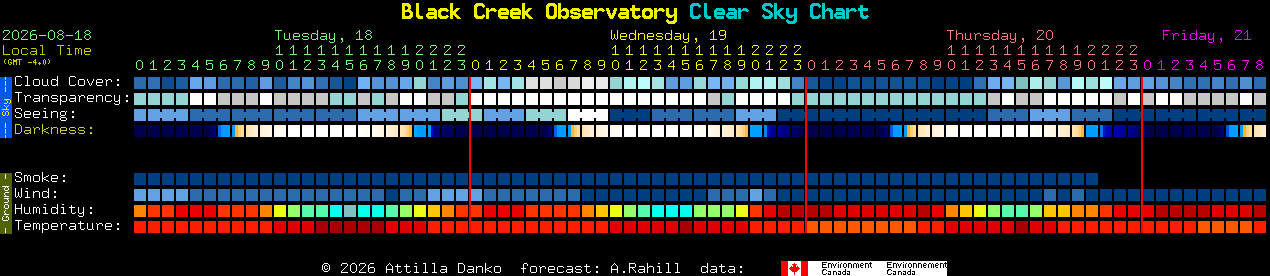 Current forecast for Black Creek Observatory Clear Sky Chart