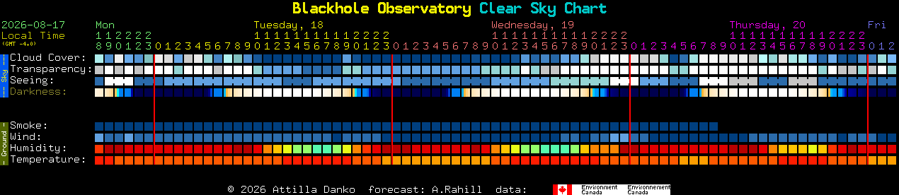 Current forecast for Blackhole Observatory Clear Sky Chart