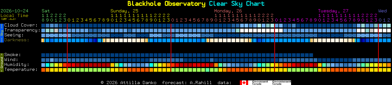 Current forecast for Blackhole Observatory Clear Sky Chart
