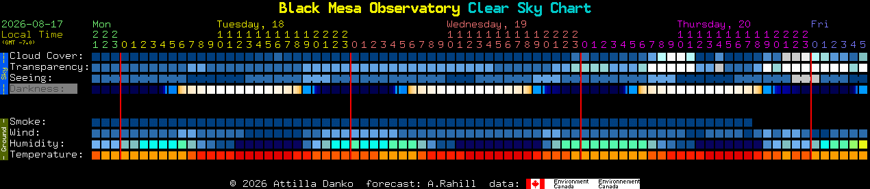 Current forecast for Black Mesa Observatory Clear Sky Chart