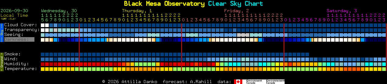Current forecast for Black Mesa Observatory Clear Sky Chart