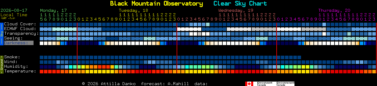 Current forecast for Black Mountain Observatory Clear Sky Chart