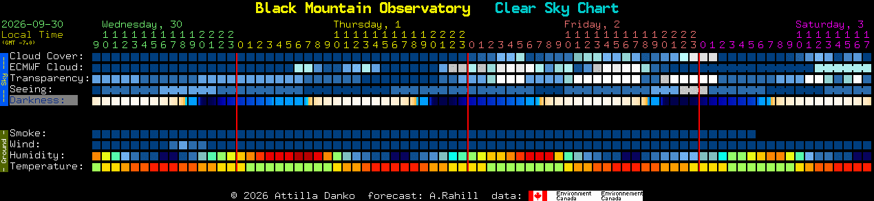 Current forecast for Black Mountain Observatory Clear Sky Chart