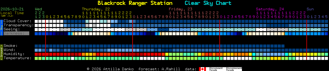 Current forecast for Blackrock Ranger Station Clear Sky Chart