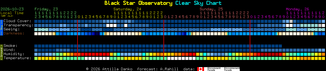 Current forecast for Black Star Observatory Clear Sky Chart