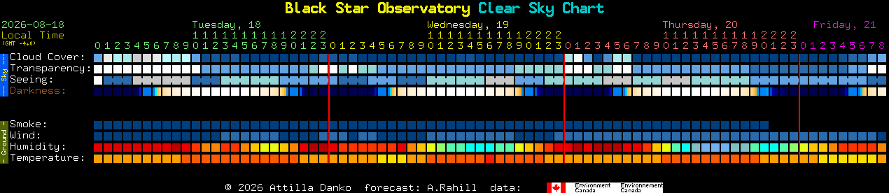 Current forecast for Black Star Observatory Clear Sky Chart